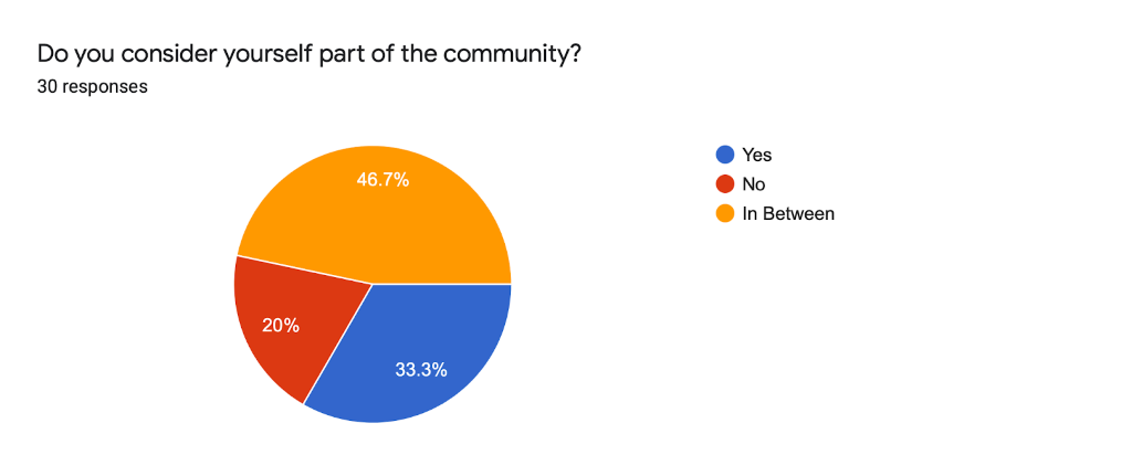 Forms response chart. Question title: Do you consider yourself part of the community?. Number of responses: 30 responses.