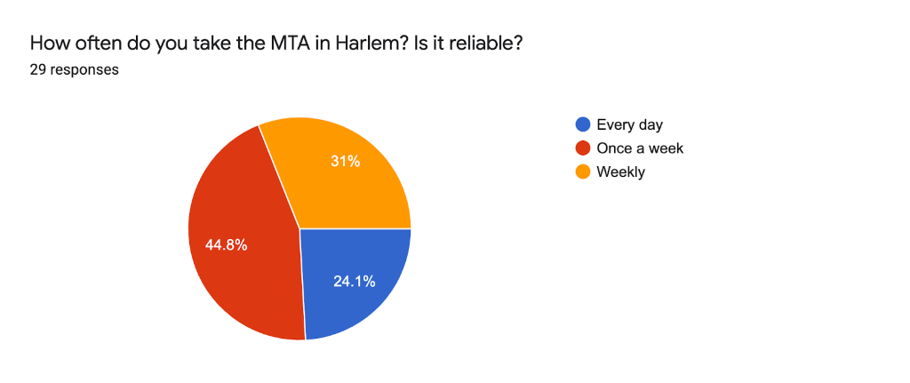 Forms response chart. Question title: How often do you take the MTA in Harlem? Is it reliable?. Number of responses: 29 responses.